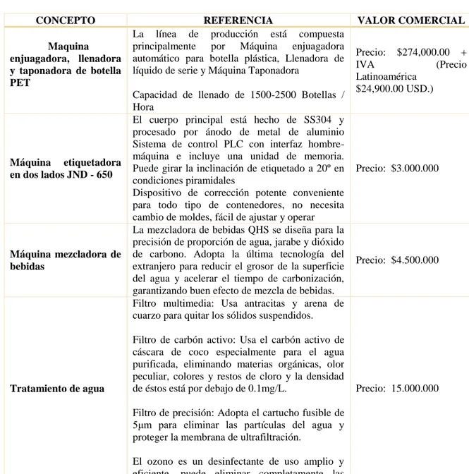 Tabla 6: Maquinaria requerida en el proceso de producción 