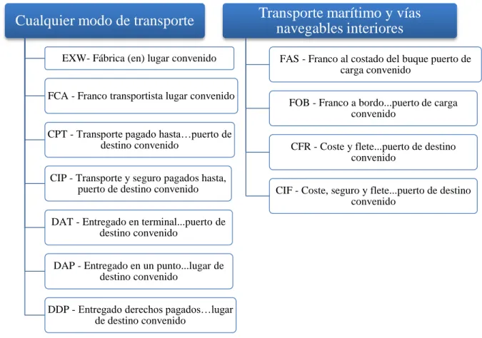 Ilustración 4 Relación de los INCOTERMS 2010 