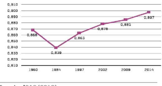 Figura 1. Evolución del índice GINI en la distribución de la propiedad rural (1960 a 2014) 