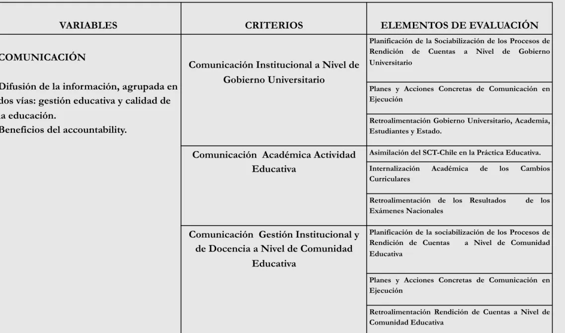 Tabla 7. Operacionalización de la Variable Comunicación.