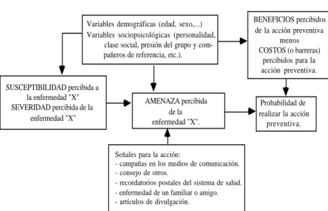 Figura 1. Aplicación del modelo de creencias sobre la salud aplicado a la predicción de la conducta de salud o  conducta preventiva, de acuerdo a Becker y Maiman (1975).