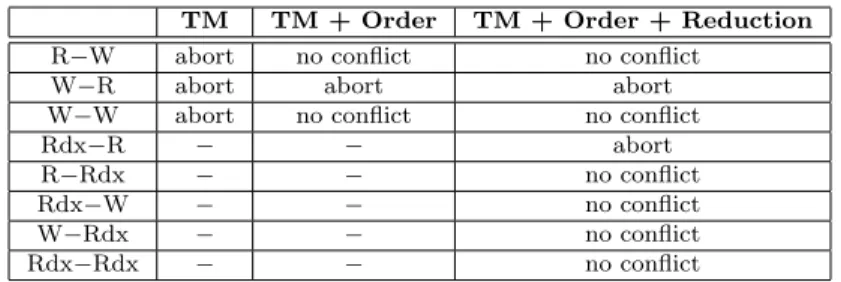 Table 1: Transactional conflicts in different scenarios