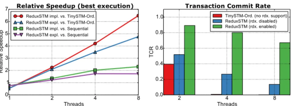 Figure 3: Speedup of ReduxSTM over TinySTM and sequential version (left), transaction commit rate (TCR) of ReduxSTM and TinySTM (right)