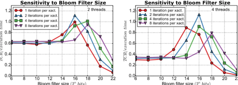 Figure 5: Sensitivity of ReduxSTM to Bloom filters size