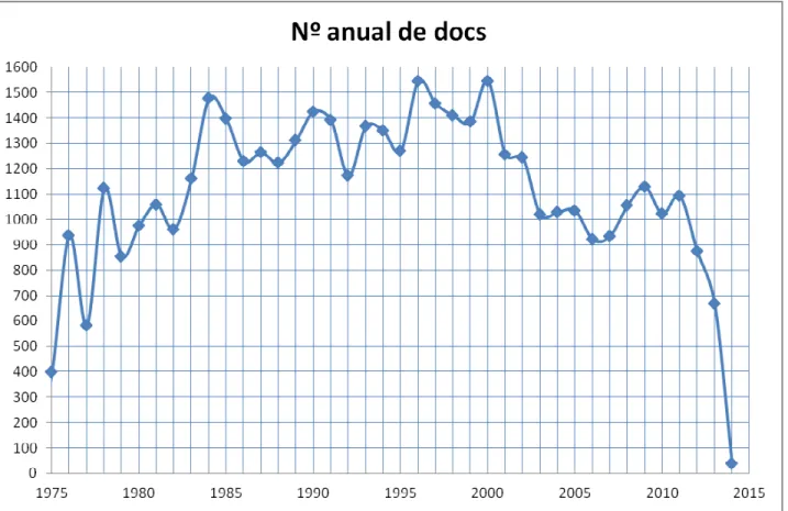 Figure 1 : Nombre annuel de documents 