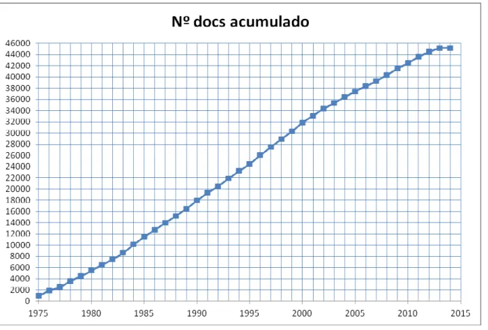 Figure 2 : Nombre annuel de documents accumulés. 