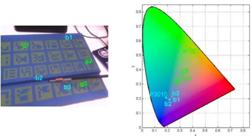 Fig. 2. Video shot captured by the system. Chromaticity values of several green (g1, g2 and g3)  and blue (b1, b2 and b3) points are shown in a CIE chromaticity diagram in the right