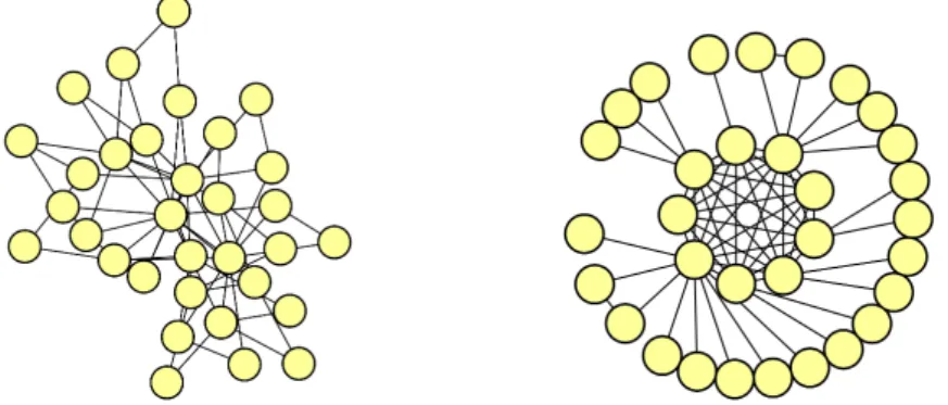 Fig. 1: Example networks for n = 32. The left figure is a SF network (m = 2) and the right one is a SW network (M = 61).