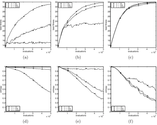 Fig. 3: Best fitness (top) and entropy (bottom) for TRAP with SF topology.