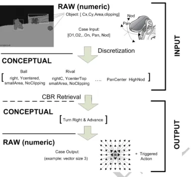 Fig. 2. Case definition: Input instance elements and output response