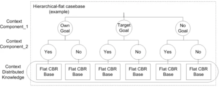 Fig. 3. Mixed Hierarchical-Flat casebase structure