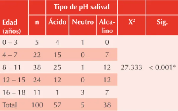 Cuadro 5.  Promedio de la TFS por género