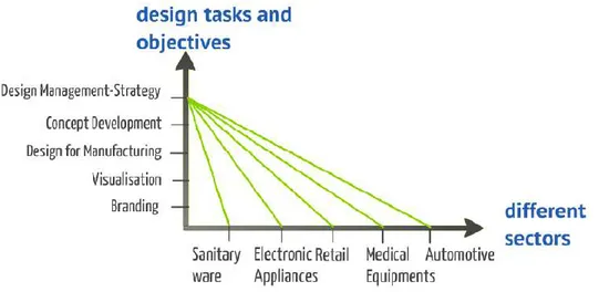 Figura 3.  Especialista en diseño, trabajando en varios sectores. Copyright 2013 por Gulari et al