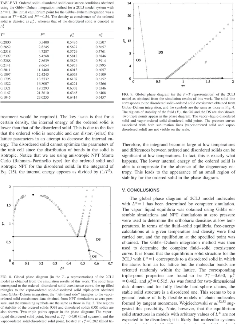 TABLE VI. Ordered solid–disordered solid coexistence conditions obtained using the Gibbs–Duhem integration method for a 2CLJ model system with L * ⫽1