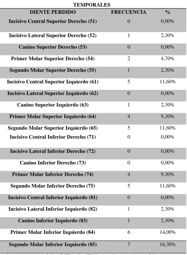 Tabla 13. Frecuencia de pérdida prematura de dos dientes temporales.   FRECUENCIA DE PERDIDA PREMATURA DE DOS 