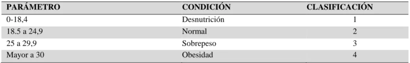 Tabla 8. Clasificación del IMC.   