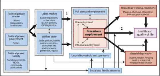 Figura  2.  Model  conceptual  que  vincula  l'ocupació  precària  i  la  salut  i  la  qualitat  de  vida  a  través  de  potencials mecanismes