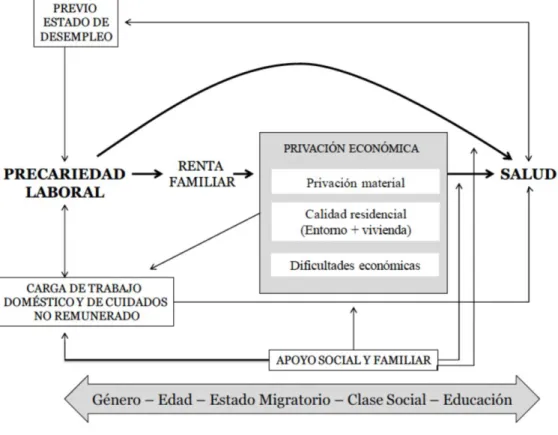 Figura  3.  Model  conceptual  sobre  la  relació  de  la  precarietat  laboral  i  salut  a  través  dels  mecanismes  mediats per privació econòmica incloent factors confusors i eixos de desigualtat