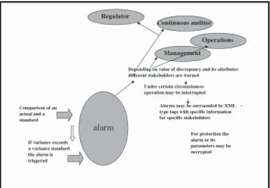 Figure 1. The Alarm Object