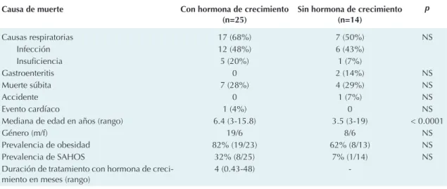 Cuadro 1.  Mortalidad en pacientes pediátricos con síndrome de Prader-Willi con y sin tratamiento con hormona de crecimiento