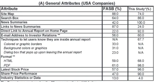 Table 5.  Summary of the FASB Survey Results &amp; Comparison