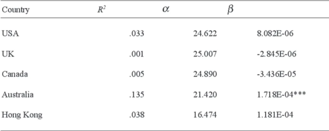Table 7. Size and IFR Level – Regression Results