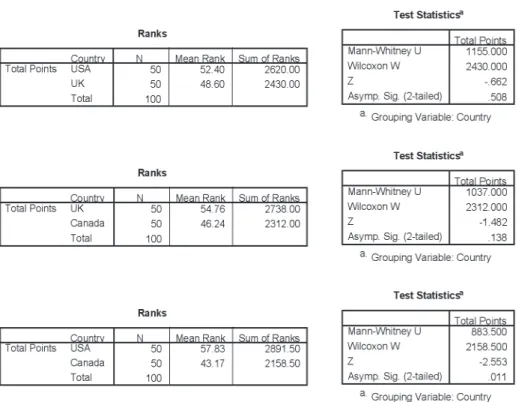 Table 9. The Mann-Whitney Test Results