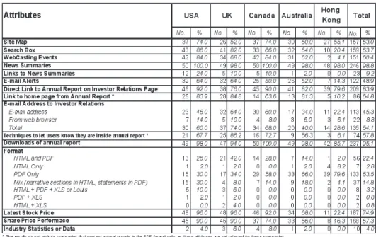 Table 2.  General Attributes