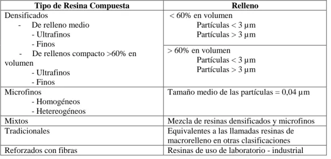 Tabla 1: Clasificación de las Resinas Compuestas (Adaptado de Willems y Col. 1992) 