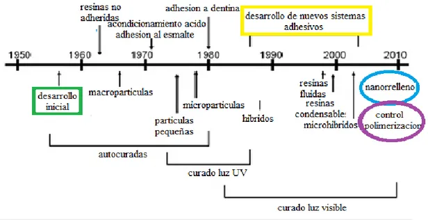 Figura 1. Cronología del desarrollo de las resinas compuestas de acuerdo a las partículas,  sistemas  de  polimerización  y  tecnología  adhesiva  disponible