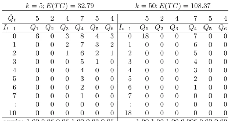 Table 3. Optimal order-up-to policy and its reached service levels (required α = 0.8) k = 5; E(T C) = 32.79 k = 50; E(T C) = 108.37 Qˆ t 5 2 4 7 5 4 5 2 4 7 5 4 I t−1 Q 1 Q 2 Q 3 Q 4 Q 5 Q 6 I t−1 Q 1 Q 2 Q 3 Q 4 Q 5 Q 6 0 6 0 3 8 4 3 0 18 0 0 7 0 0 1 0 0 