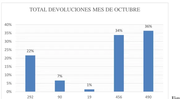 Tabla 8. Total devoluciones mes de noviembre 