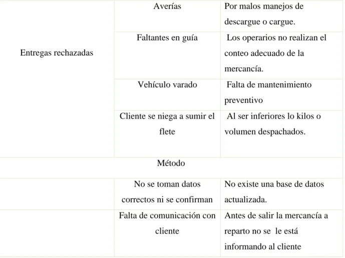 Tabla 9  explicación diagrama espina de pescado 