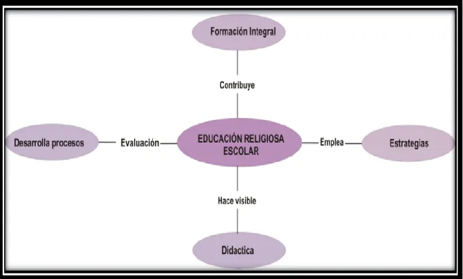 Figura 2.  Fundamento Conceptual, elaboración propia 