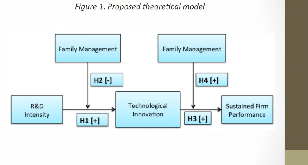 Figure	  1.	  Proposed	  theore-cal	  model	  