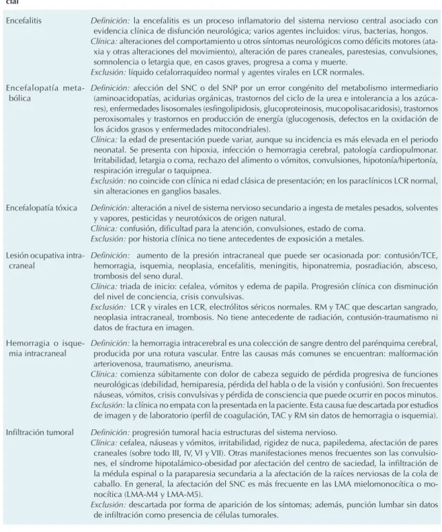 Cuadro 2.  Diagnósticos diferenciales