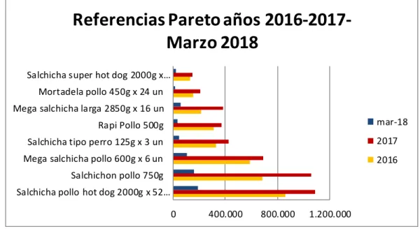 Figura 11. Referencias  Pareto 2016-2017 a marzo  2018. Elaborada 