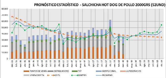 Figura 12 . Pronóstico Estadístico  Salchicha  Hot Dog.  Elaborada  por autor  de proyecto 