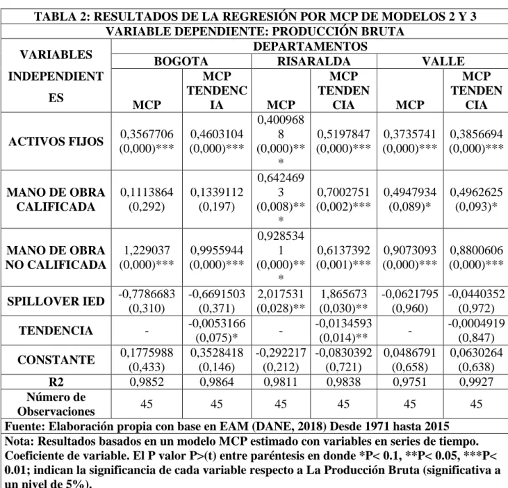 Tabla 2. Resultados regresión por MCP (Modelos 2 y 3) 