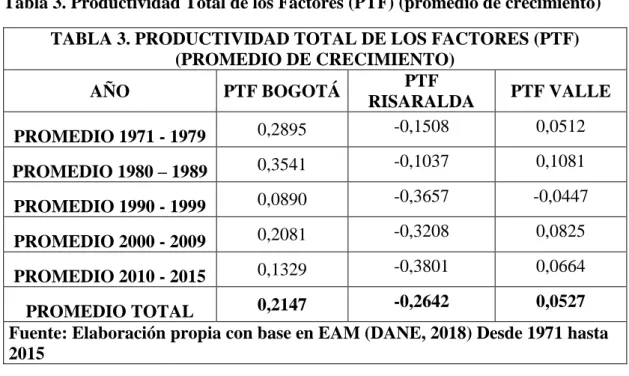 Tabla 3. Productividad Total de los Factores (PTF) (promedio de crecimiento)  TABLA 3