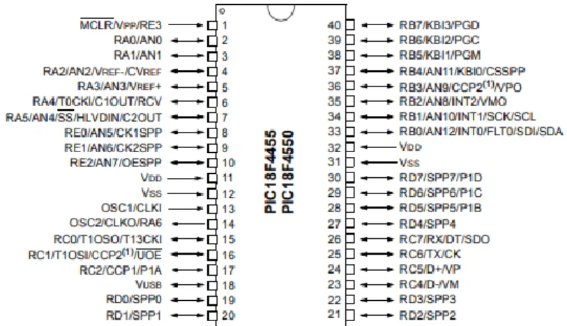 Figura 8. Data Sheet PIC18F4550 