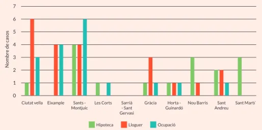 Figura 2. Distribució per districtes i problemàtica principal d’habitatge en nombre de casos.