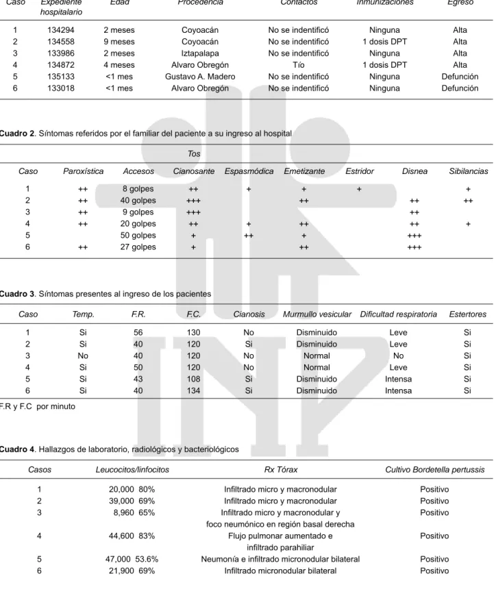 Cuadro 1 . Datos generales de pacientes con diagnóstico de tos ferina