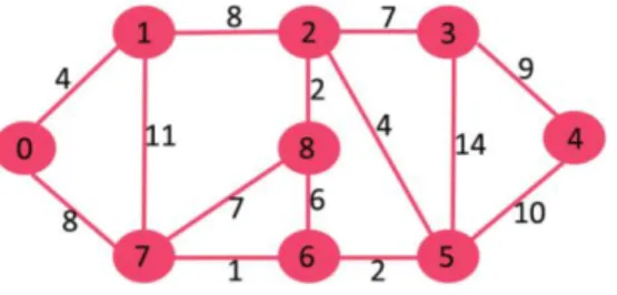 Figura 2. Grafo del Algoritmo dijkstra.  Fuente. Dijkstra’s shortest path algorithm | Greedy Algo-7