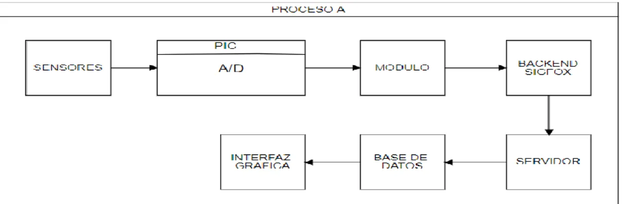 Figura 18. Proceso A.