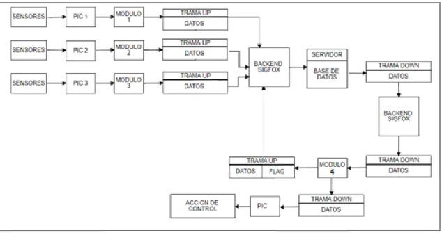 Figura 20. Diagrama de bloques final. 