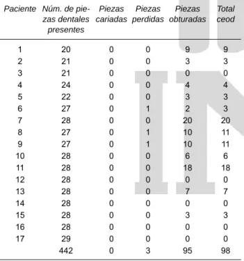 Cuadro 2 .  Indice ceod en pacientes pediatricos con EM del INP