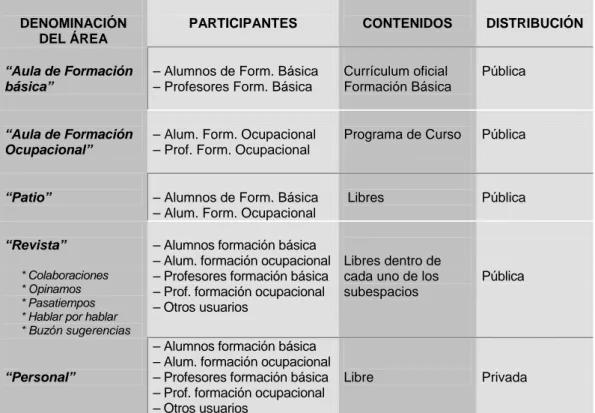 TABLA 4.1. Distribución del sistema virtual según áreas, contenidos y participantes 