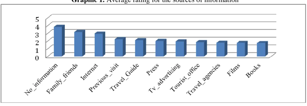 Graphic 1. Average rating for the sources of information 