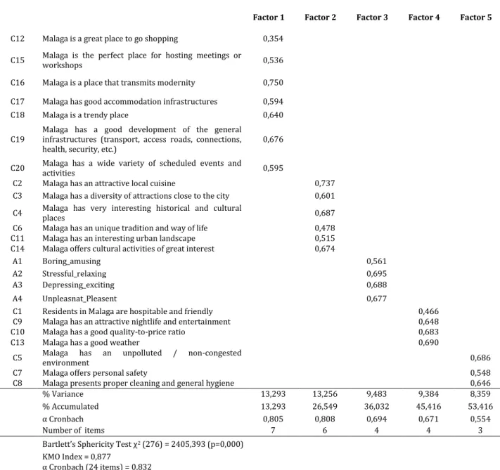 Table 1. Factor analysis of destination image 